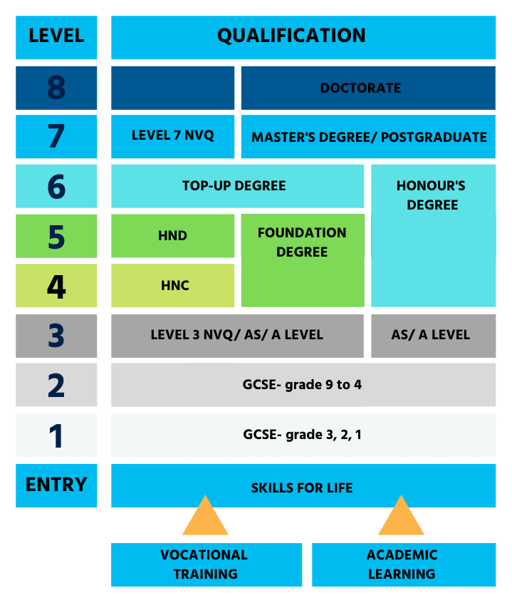 HND Vs Foundation Degree Online Courses