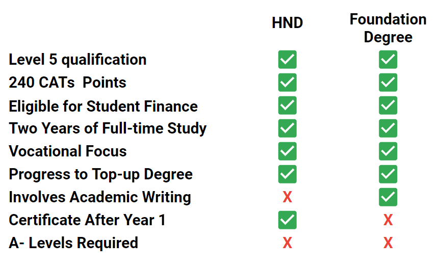 HND Vs Foundation Degree Online Courses