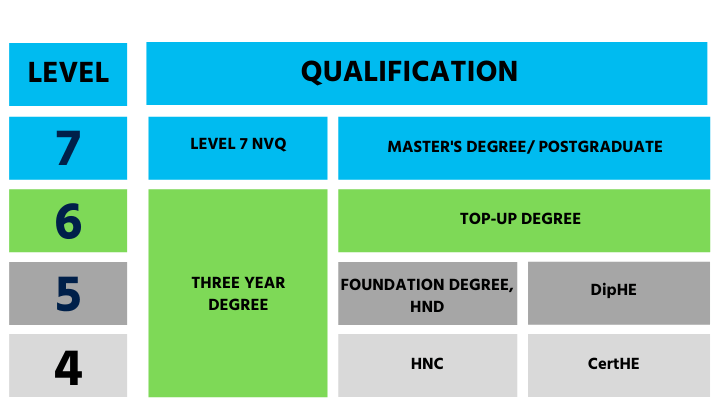 What Is A Top up Degree Qualifications Explained