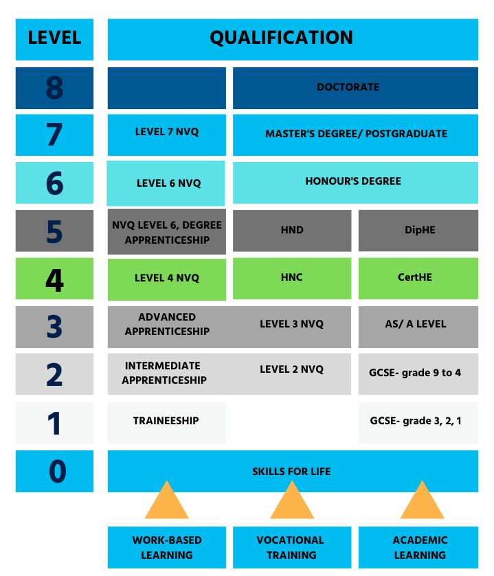 Types Of Level 4 Qualification Online Courses