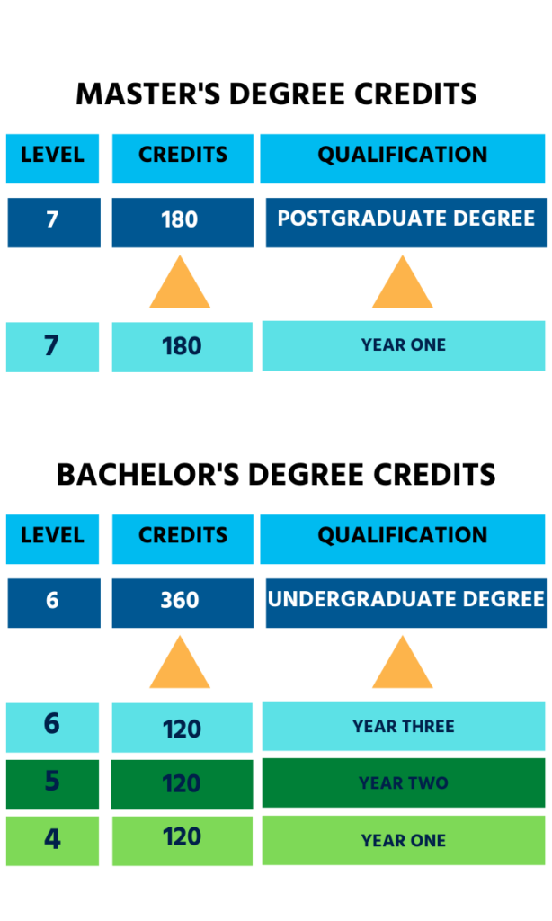education graduate credits