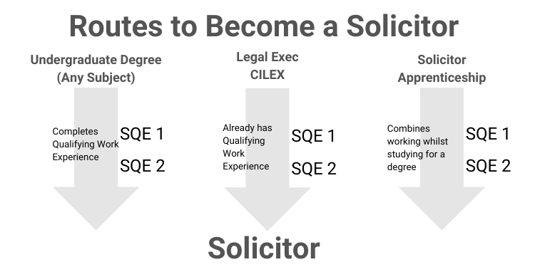 Routes to take the SQE and become a solicitor in England and Wales.