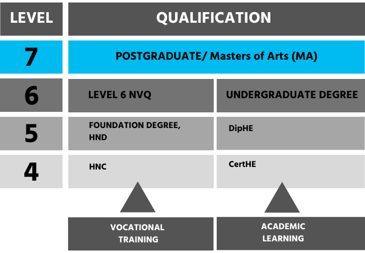 Table showing where an MA sits in the NQF framework. 